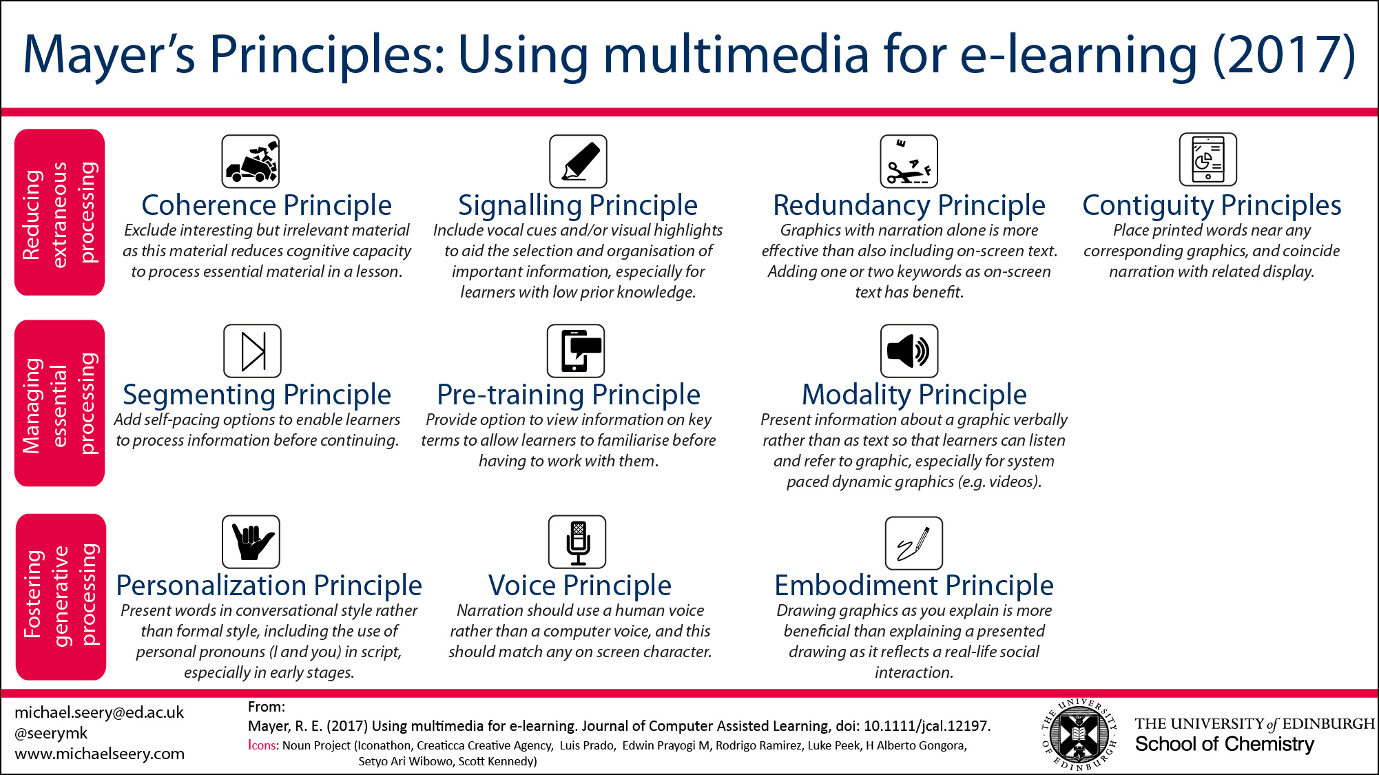 Mayer s Principles Using multimedia for e learning updated 2017