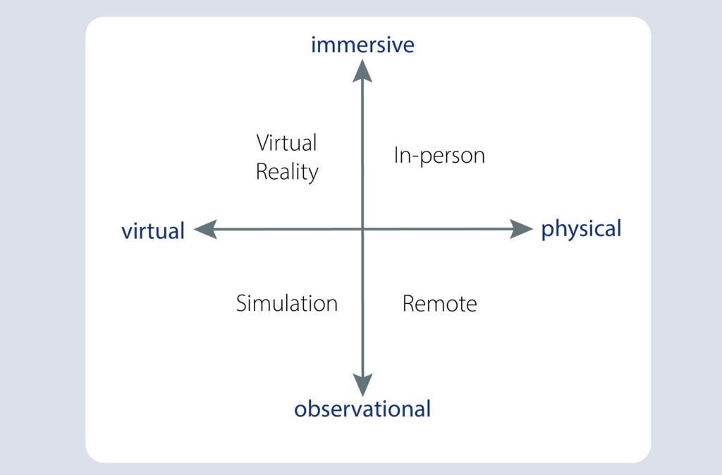 x axis is virtual-physical; y-axis is observational immersive; making four quadrants clockwise from top right: in-person, remote, simulation, virtual reality
